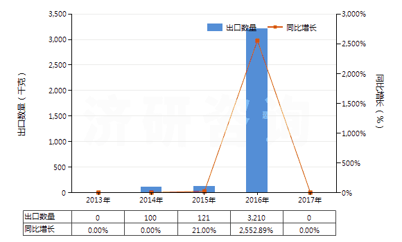 2013-2017年中國氯化釔(HS28469026)出口量及增速統(tǒng)計